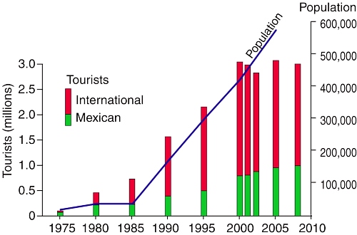 Mexico Population Growth Chart