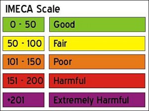 The IMECA scale for urban air quality