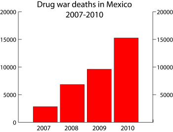 Drug war deaths, 2007-2010