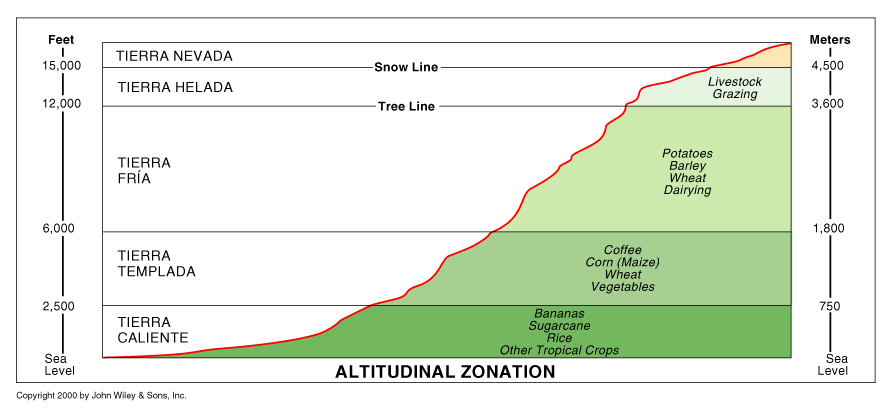 Altitude Zones Of Mexico Geo Mexico The Geography Of Mexico