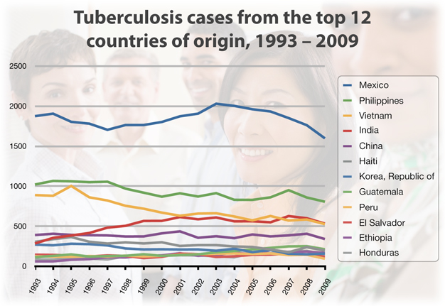 TB cases in USA