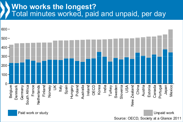 OECD: Working Hours