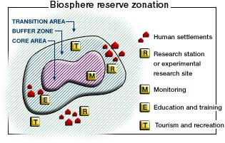 Biosphere Reserve Zonation