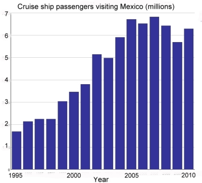 Cruise ship passengers, 1995-2010