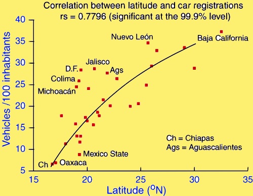 Scattergraph of latitude and vehicle registrations