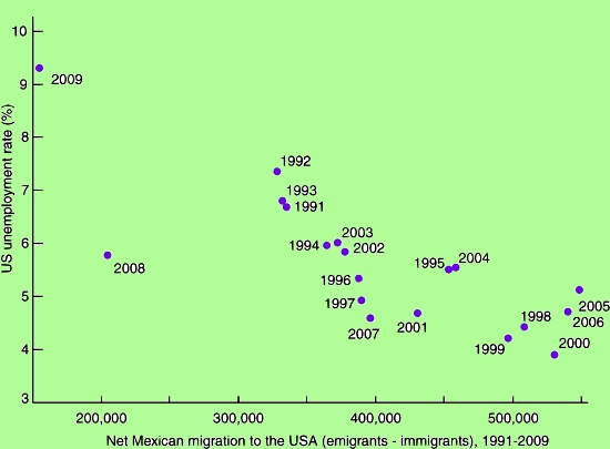 Scattergraph of US unemployment and net Mexican migration 