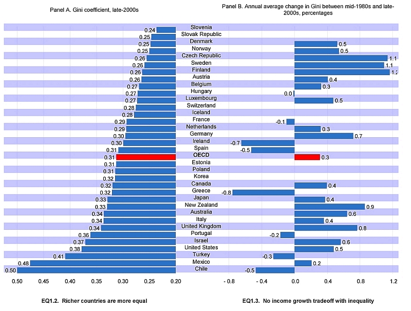 GINI coefficients for OECD members