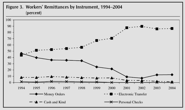 Trends in methods used for remittance transfers. Credit: World Bank, 2005