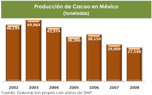 Annual cacao production in Mexico
