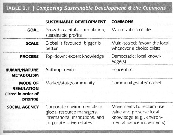 Table 2.1 of "Who cares about the Commons" by Josée Johnston.