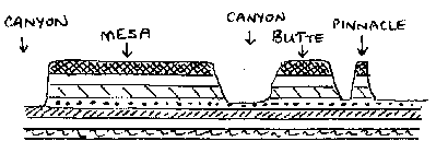 Landforms resulting from dissection of a plateau