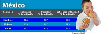Rates of "overweight" and "obese" adults in Mexico