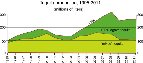 Tequila production, 1995-2011. Data: Tequila Regulatory Council.