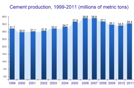 Cement production in Mexico, 1999-2011
