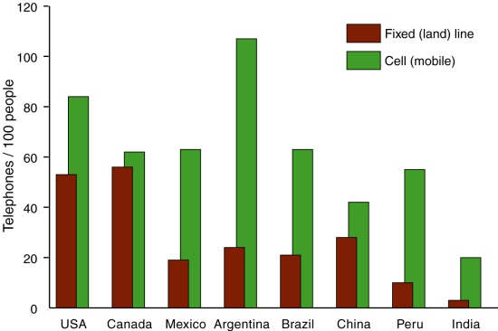 Access to fixed line and cell phones by country.