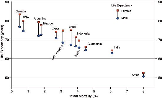Infant mortality and life expectancy for a range of countries and regions.