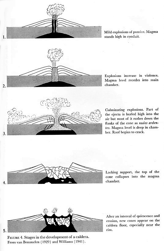 Formation of a caldera