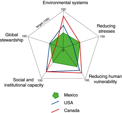Comparison of ESI components for Mexico, USA and Canada. (Geo-Mexico. Figure 30.5) All rights reserved.