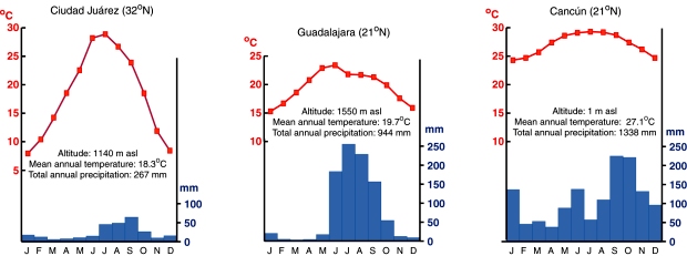 Climate graphs for three cities. (Fig 4.6 of Geo-Mexico,)