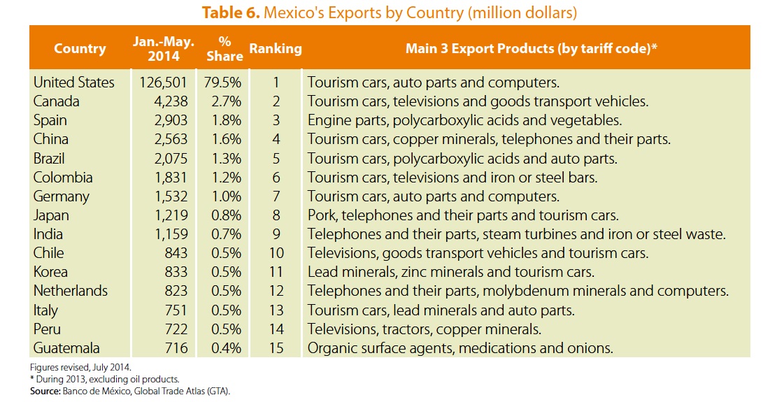 Mexico's leading exports by country, Jan-May 2014 (Pro-Mexico, 2014)