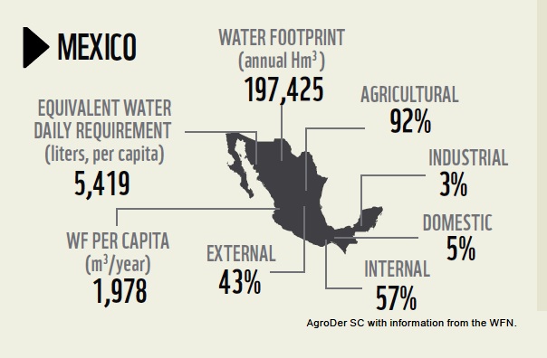 The water footprint of Mexico (WWF 2012)