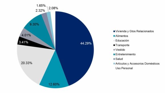 Part played by different products/services in the cost of living of cities in Mexico