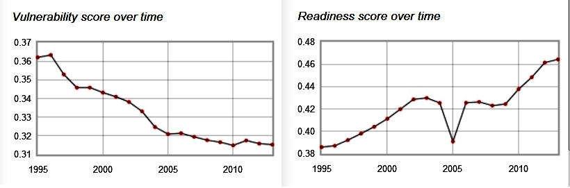 ND-Gain Index: Trends in Mexico's vulnearablity and readiness