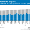 ﻿Are Mexicans the world’s hardest-working people or the least productive?