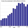 ﻿Sharp decline in number of cruise ships visiting Mexico