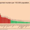 How do the rates of intentional homicide differ across Mexico?