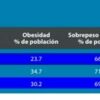 Obesity in Mexico compared to other countries: bigger is not better