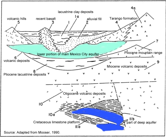 Schematic stratigraphy of the southern portion of the Basin of Mexico.