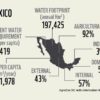 How does Mexico's water footprint compare to that of other countries?