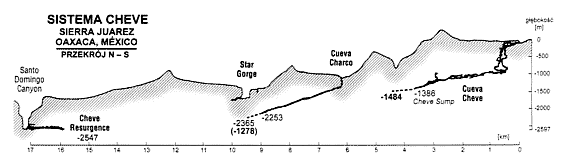 Profile of Cueva Cheve