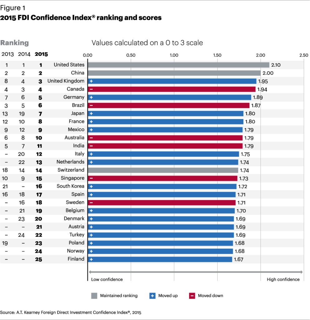FDI-COnfidence-Index2015