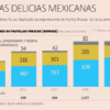 Mexico's berry exports now exceed a billion dollars a year